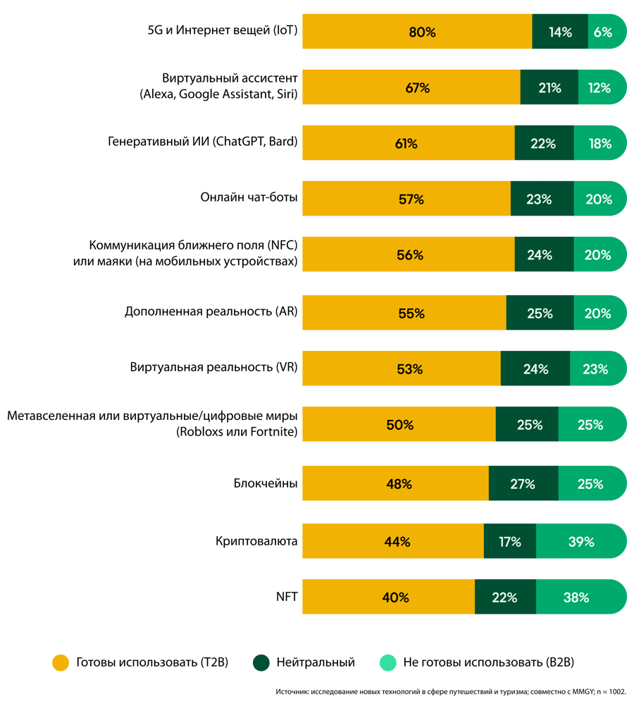 Отчет. Новые технологии и перспективы индустрии путешествий