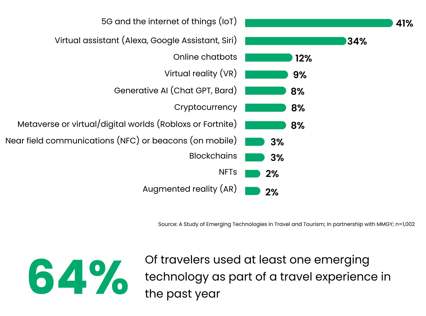 Technology In Travel Report: Emerging Technologies and the Future of Travel