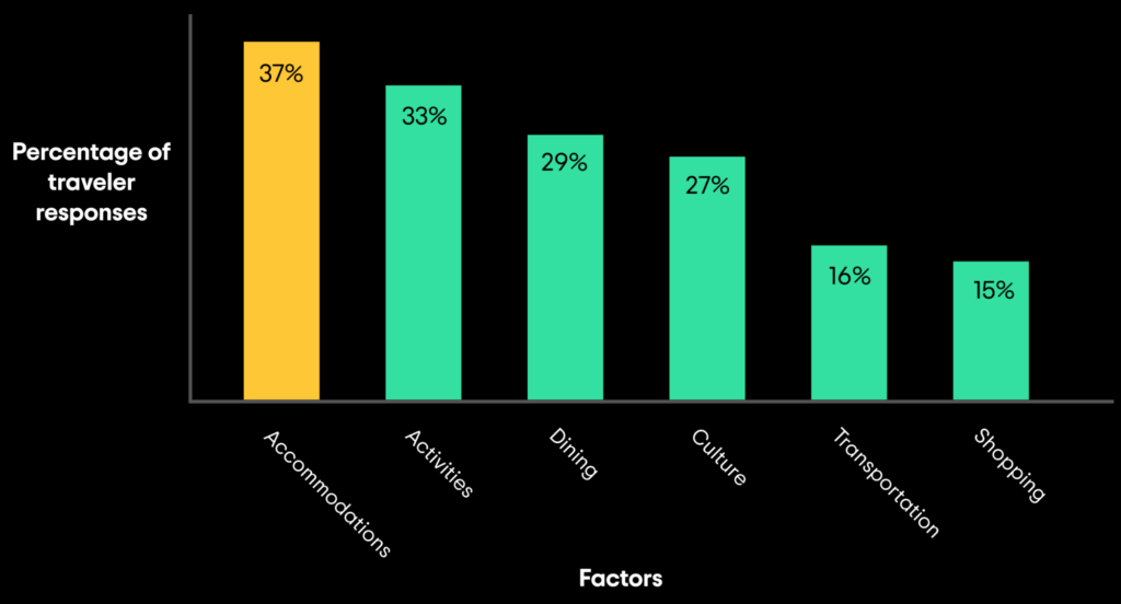 How Tripadvisor’s Content API Helps You Meet Travelers’ Needs